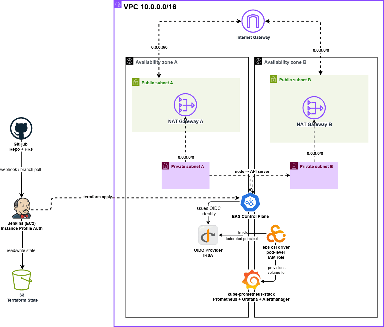 EKS Platform Core + Jenkins Pipeline